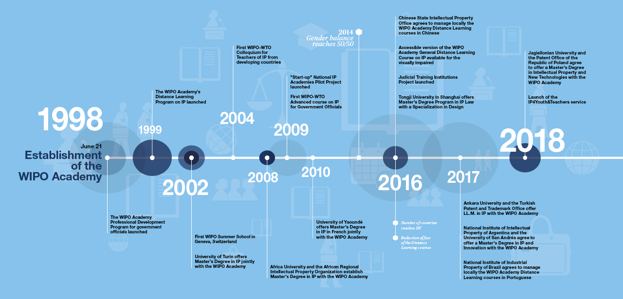 Calendario de los 20 años de formación en PI impartida por la Academia de la OMPI