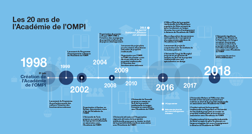 Image showing timeline of the twenty years of IP education offered by the WIPO Academy
