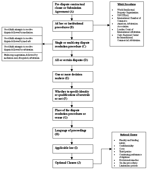 Decision Tree for Drafting a Dispute Resolution Clause