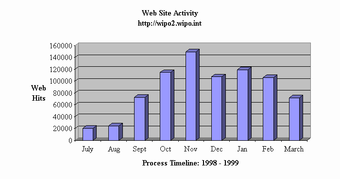 http;//wipo2.wipo.int