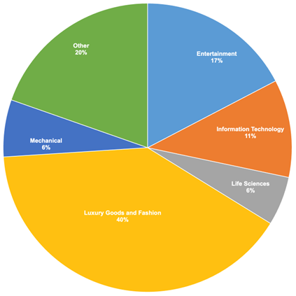 Business sector