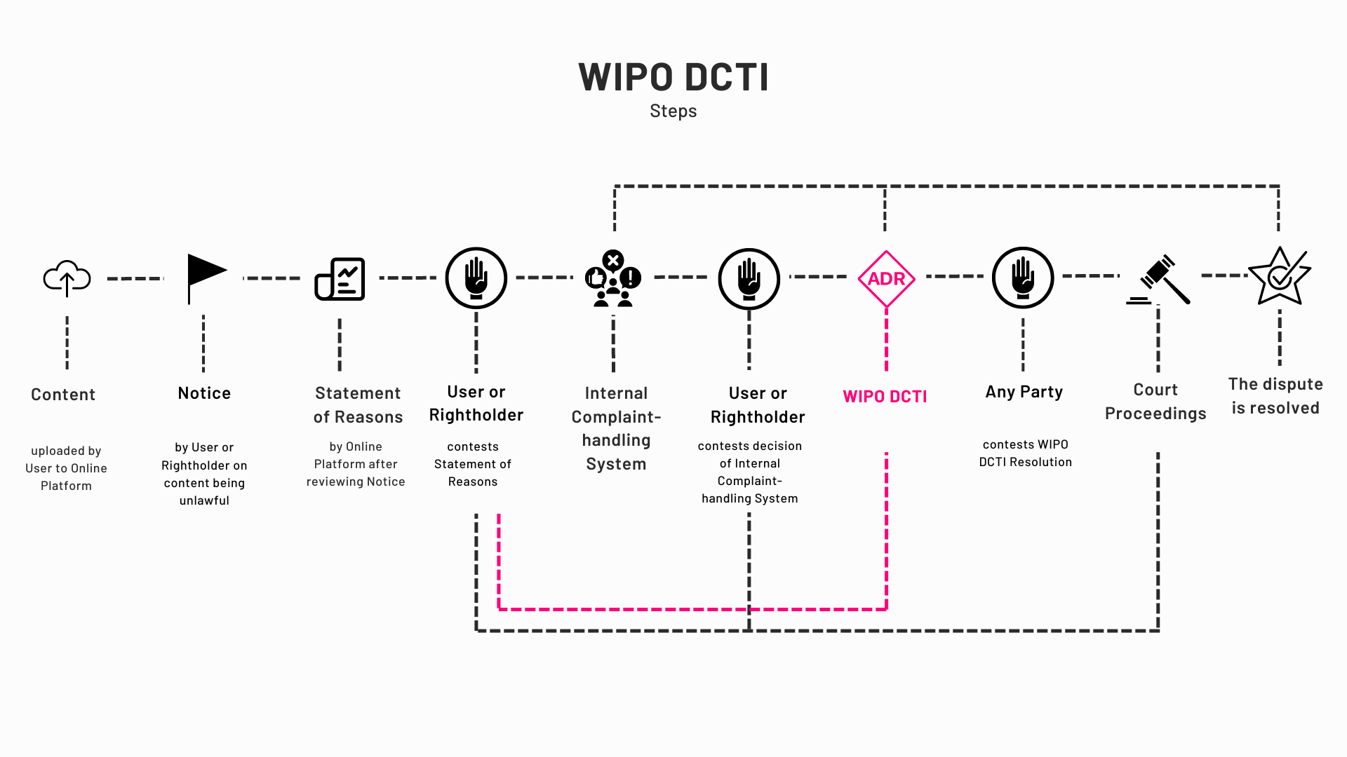 WIPO DCTI Guidelines