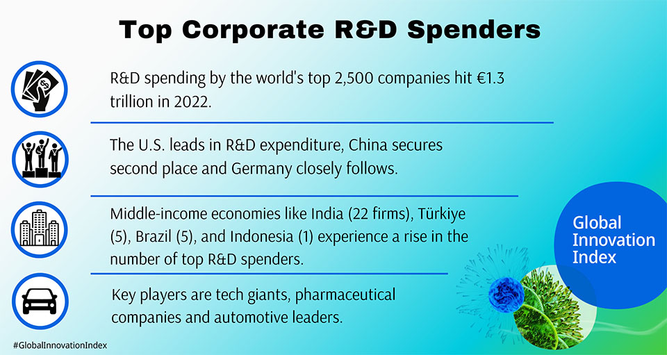 gii-blog-r-and-d-spenders-card