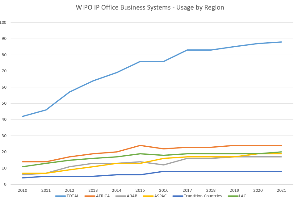 Graph showing IP offices using Program 15 services