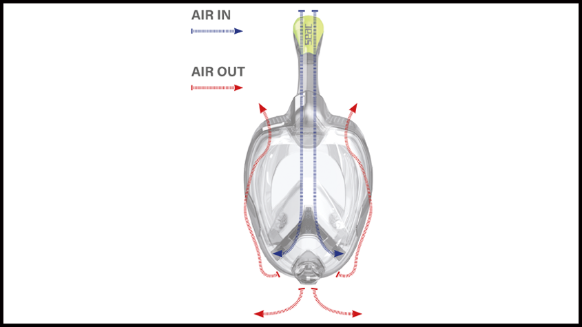 Imagen de Unica en que se muestran los canales separados que se utilizan para el aire que se inhala y el que se exhala.