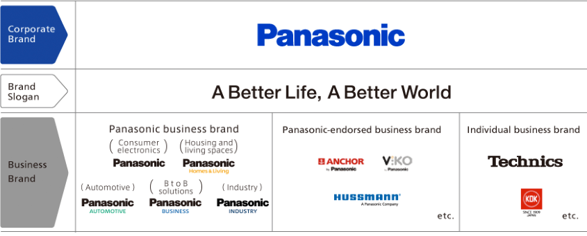 Diagram of the brands and slogan of Panasonic