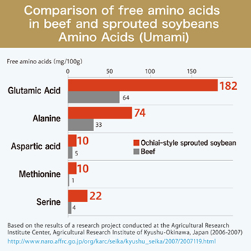 Comparison of free amino acids – the chemicals primarily responsible for meat’s distinctive umami flavor – in beef and sprouted soybeans