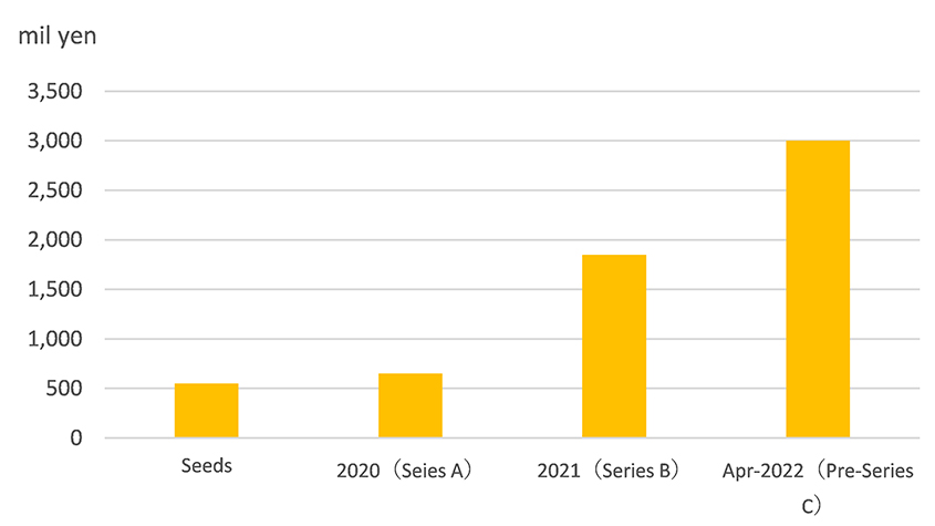 DAIZ's capital raising over the past four years