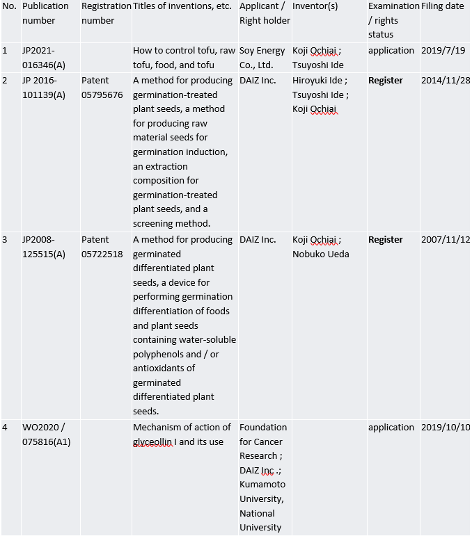 DAIZ application/registered patents