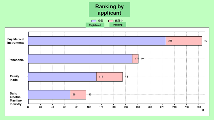 Patent application ranking of Family Inada and its major competitors