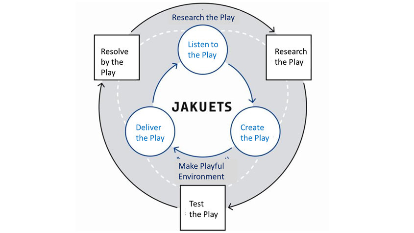 Jakuets’ ‘two loops’ approach to product research and design