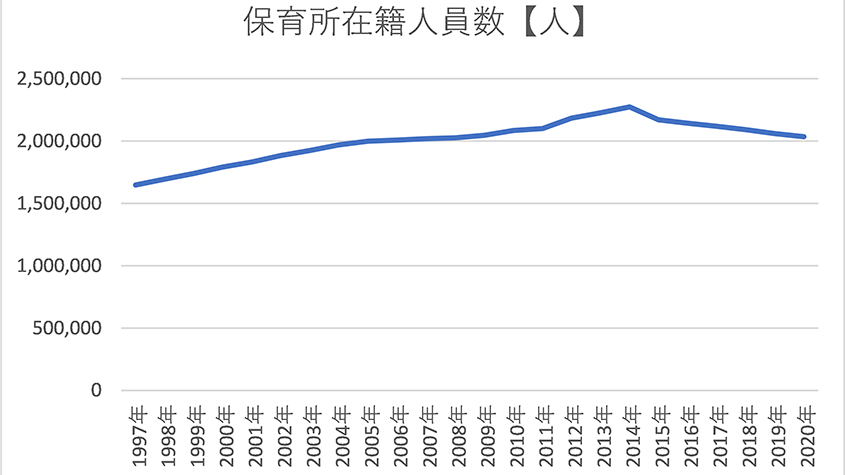 After peaking in 2014, the number of children enrolled in nursery schools in Japan has been decreasing slightly