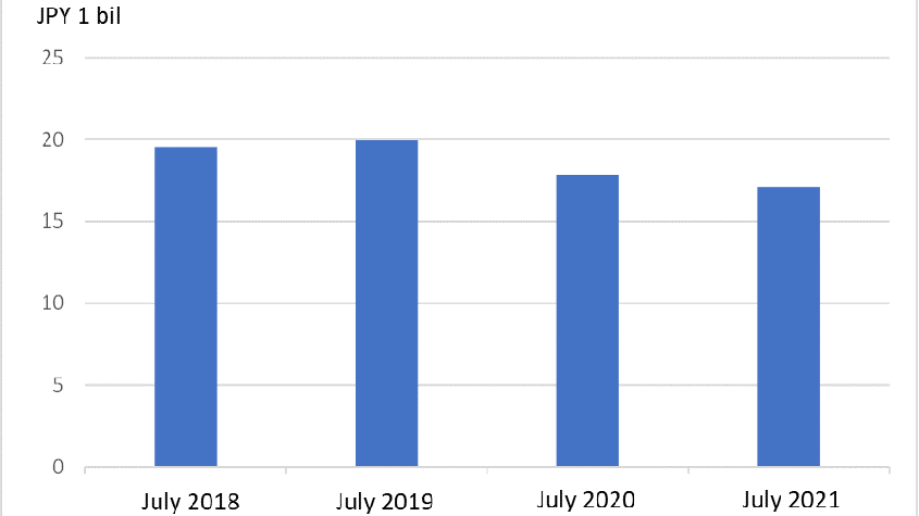 Jakuets’ sales figures have been steady in recent years despite several challenges