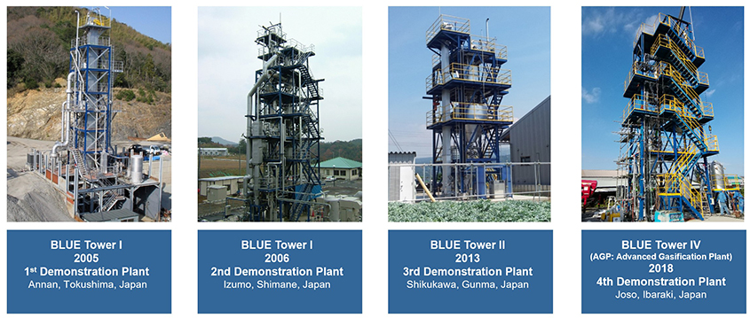 The different stages of the Blue Process, a gasification process that produces hydrogen gas from waste
