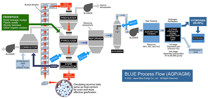 The blueprint of the Blue Process Flow, JBEC’s gasification technology
