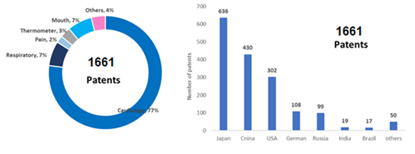A breakdown of OMRON Healthcare’s patents by subject area and country