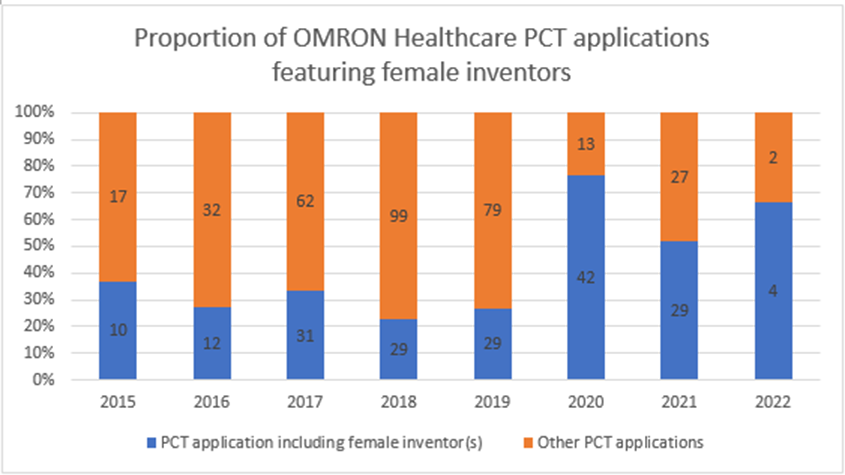 The proportion of OMRON Healthcare’s PCT applications with at least one female inventor increased significantly in 2020