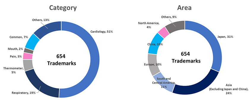 A breakdown of OMRON Healthcare’s trademarks by subject area and region