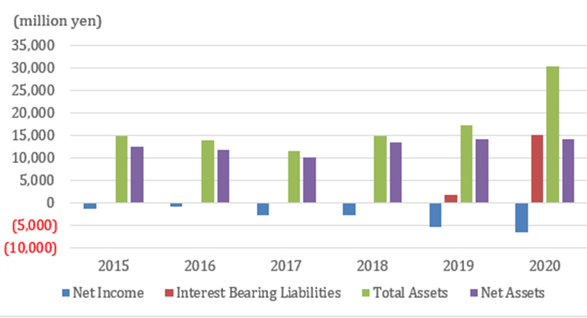 Consolidated performance trends of Spiber