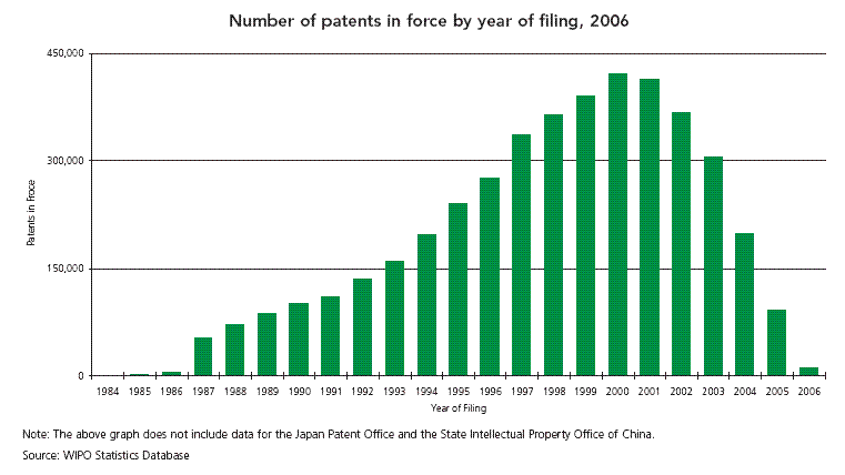 Graph: Number of patents in force by year of filing (2006).