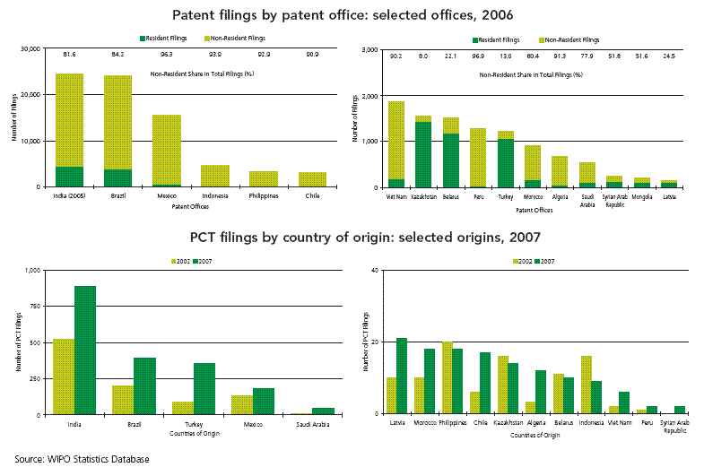 Graph: Patent filings by patent office: selected offices (2006) and PCT filings by country of origin: selected origins (2007).