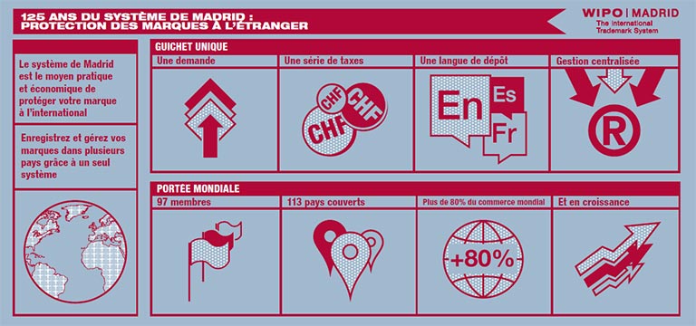 Infographic, Madrid: 125 Years of Protecting Trademarks Abroad