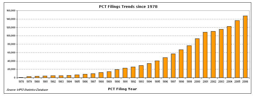 PCT Filing Trends since 1978