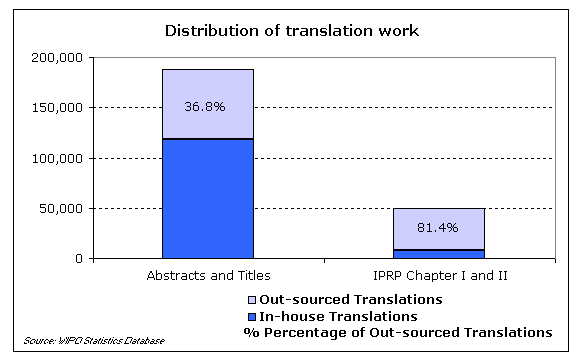 Distribution of translations done directly by the International Bureau or out-sourced in 2006