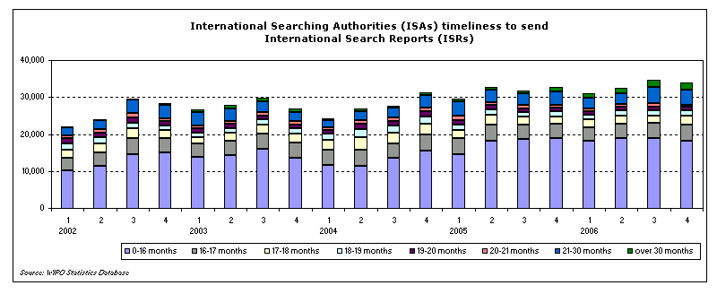 Timeliness of issuance of International Search Reports (ISRs) by International Searching Authorities