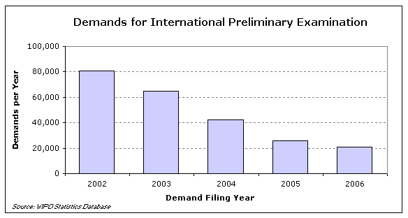 Number of demands for international preliminary examination since 2002