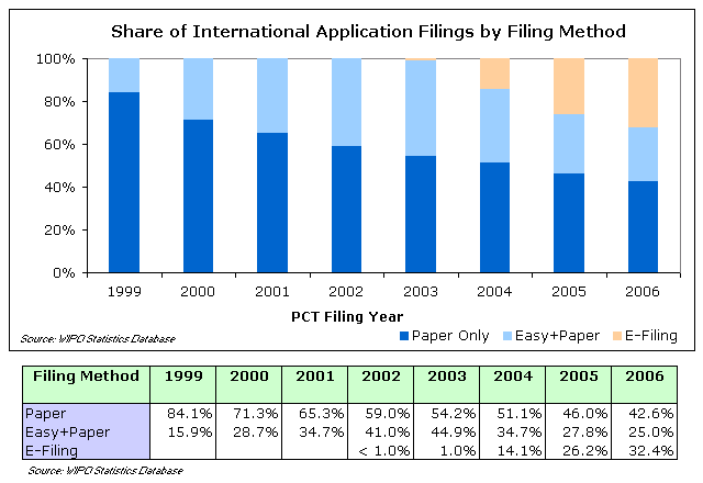 Share of International applications filings by filing method