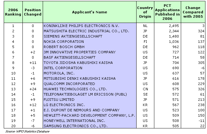 Top 20 PCT Applicants