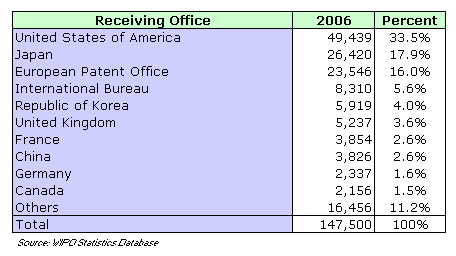 Top 10 receiving Offices in 2006
