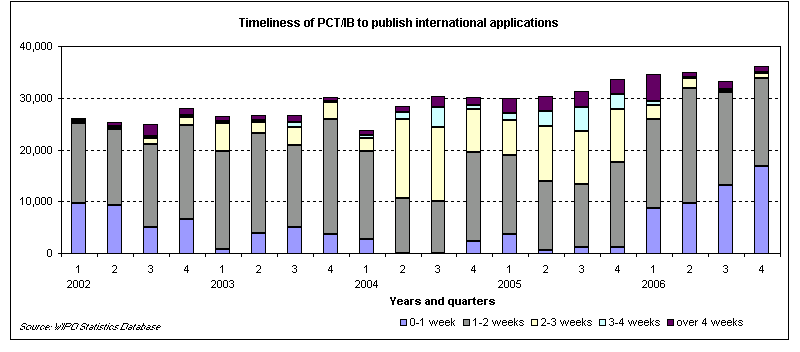 Timeliness of publication by the International Bureau