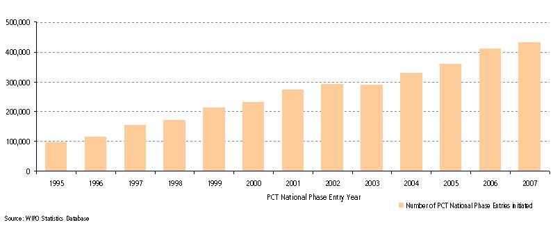 PCT National Phase Entry Trends