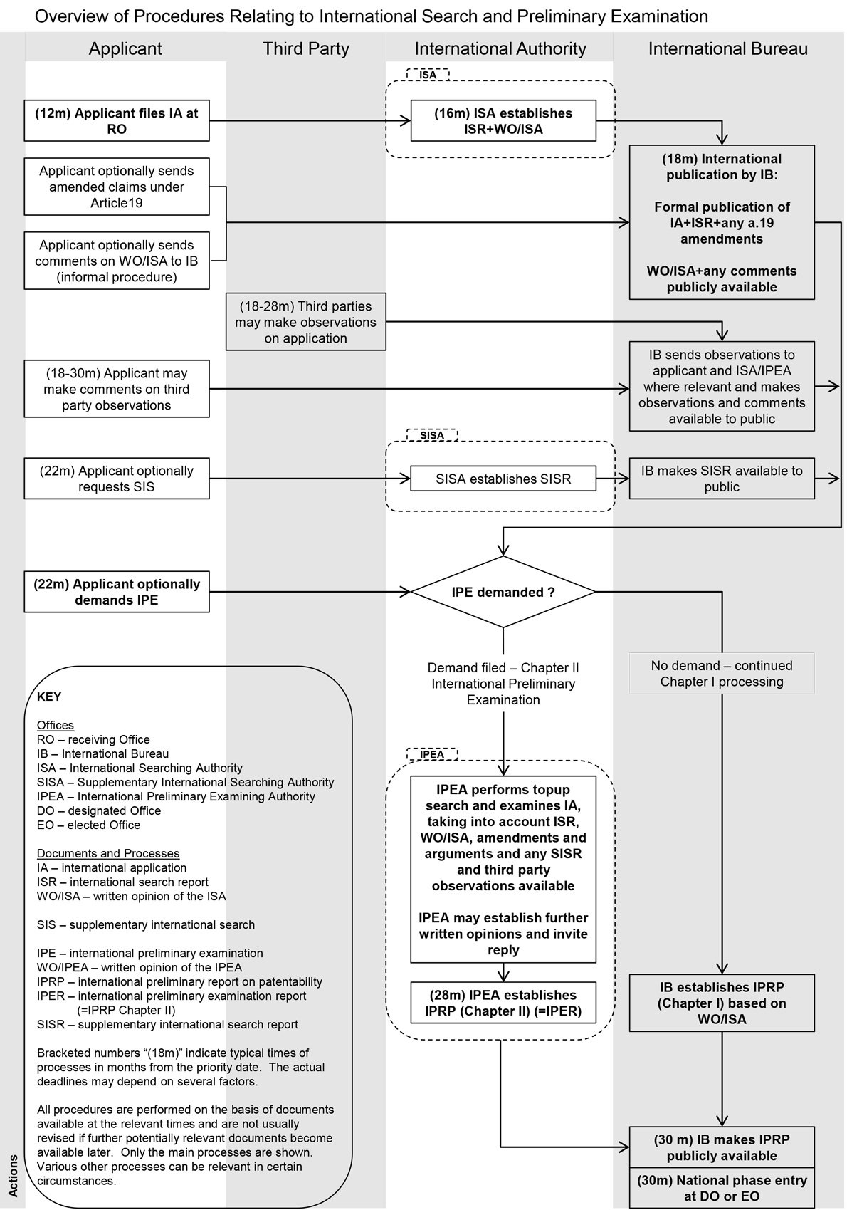Flowchart of Typical International Application Processing