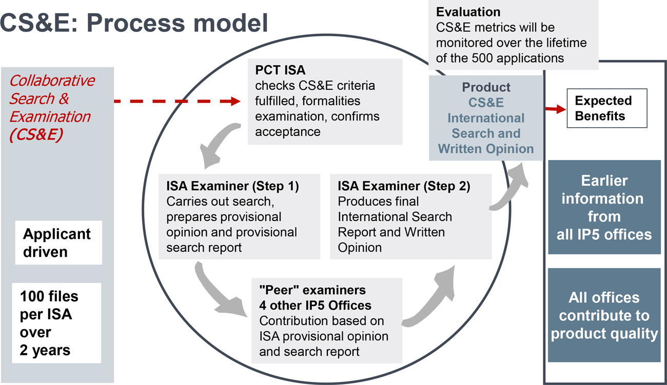 CS&E process model