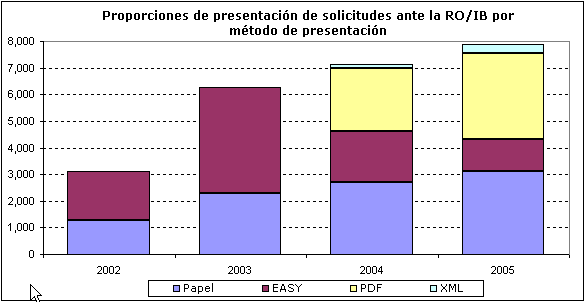 Proporciones de presentación de solicitudes ante la RO/IB por método de presentación