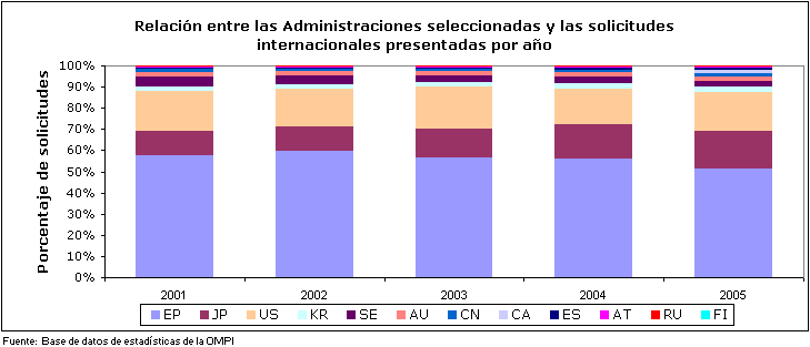 Relación entre las Administraciones seleccionadas y las solicitudes internacionales presentadas por año