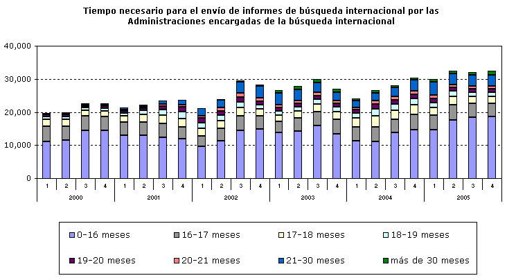 Tiempo necesario para el envío de informes de búsqueda internacional por las Administraciones encargadas de la búsqueda internacional