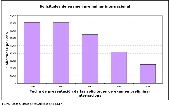 Solicitudes de examen preliminar internacional
