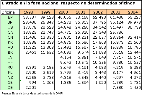 Entrada en la fase nacional respecto de determinadas oficinas