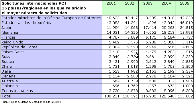 Los 15 países en los que se originó el mayor número de solicitudes