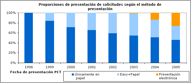Proporciones de presentación de solicitudes según el método de presentación