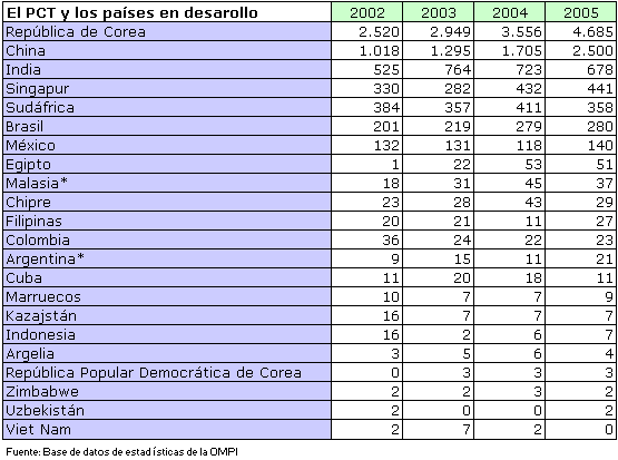 El PCT y los países en desarrollo