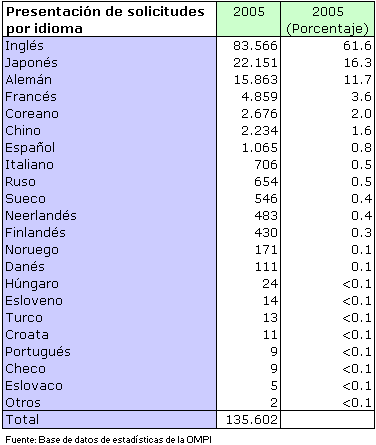 Presentación de solicitudes por idioma de presentación