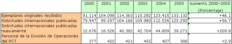 Volumen de trabajo y personal de la División de Operaciones del PCT