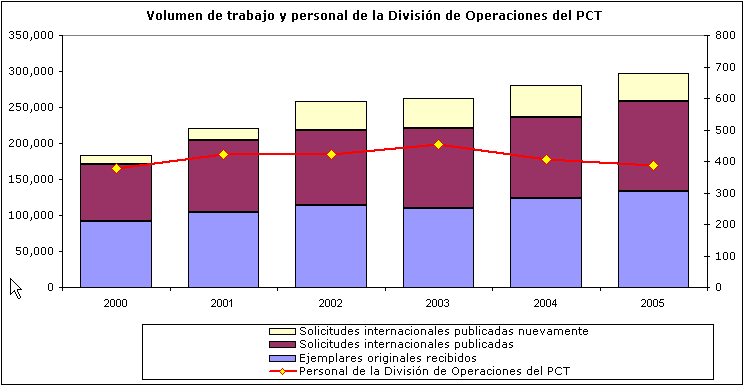 Volumen de trabajo y personal de la División de Operaciones del PCT