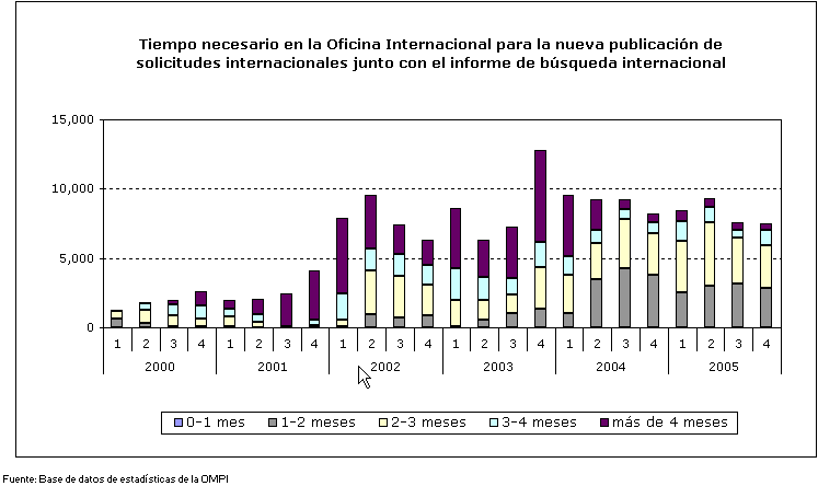 Tiempo necesario en la Oficina Internacional para la nueva publicación de solicitudes internacionales junto con el informe de búsqueda internacional
