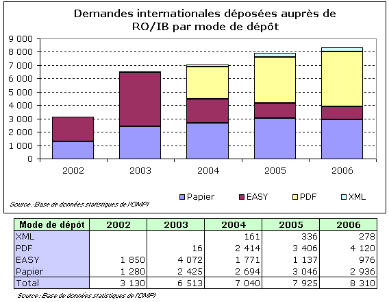 Demandes internationales déposées auprès du Bureau international